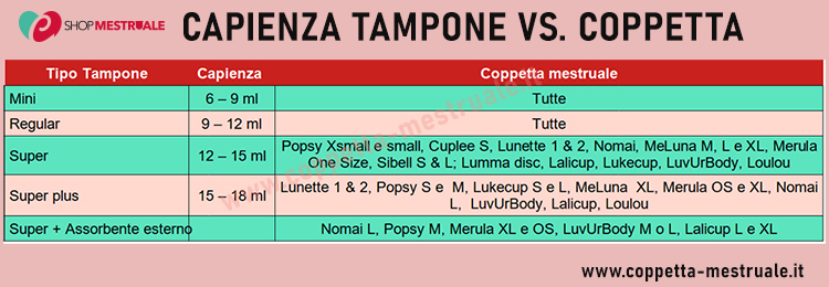 coppetta mestruale vs. assorbenza tamponi