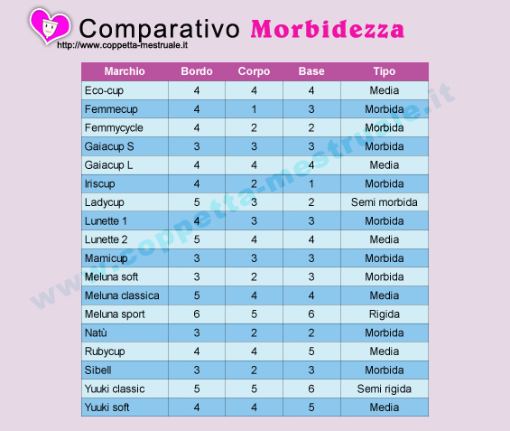 Classifica morbidezza coppette